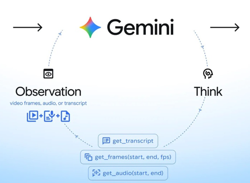 Gemini videoyu baştan sona izlemiyor artık, işine yarayan yeri arıyor